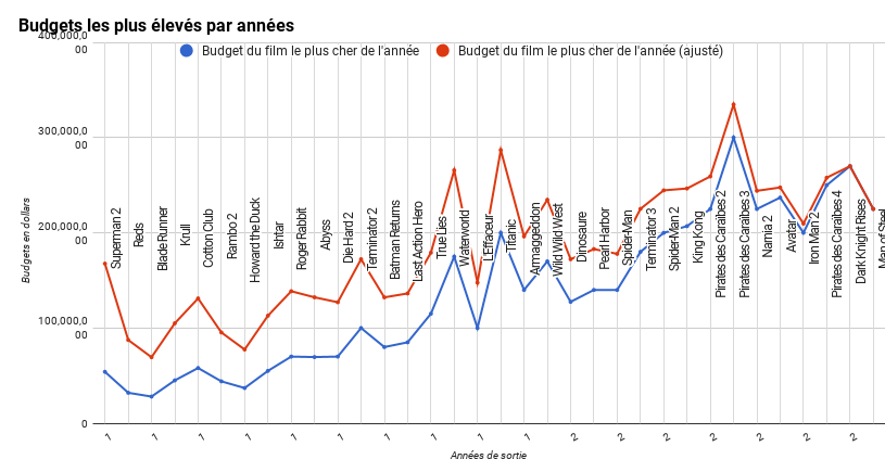budgets de blockbusters les plus élevés par années
